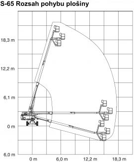 Rozsah pohybu plošiny