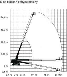 Rozsah pohybu plošiny