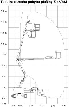 Rozsah pohybu plošiny