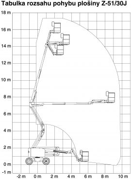 Rozsah pohybu plošiny