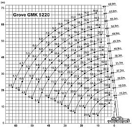 Tabulka nosností GROVE GMK 5220