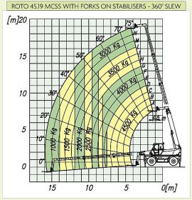 Tabulka nosností MERLO ROTO 45.19
